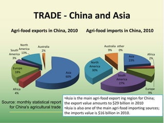 Food market transformation and improving food security in Asia (within and across countries)