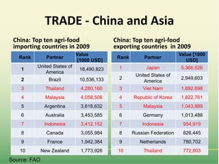 Food market transformation and improving food security in Asia (within and across countries)