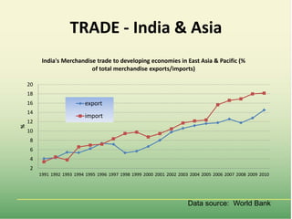 Food market transformation and improving food security in Asia (within and across countries)