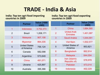 Food market transformation and improving food security in Asia (within and across countries)