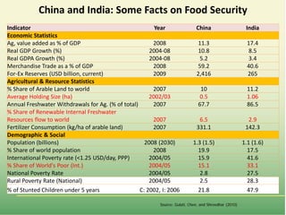 Food market transformation and improving food security in Asia (within and across countries)
