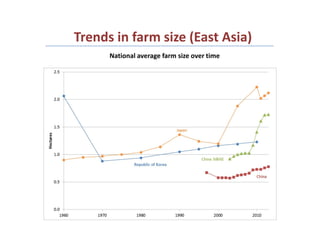 Trends in farm size (East Asia)
National average farm size over time
 