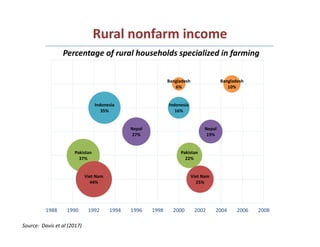 Rural Incomes in the Context of Structural and Agricultural Transformation