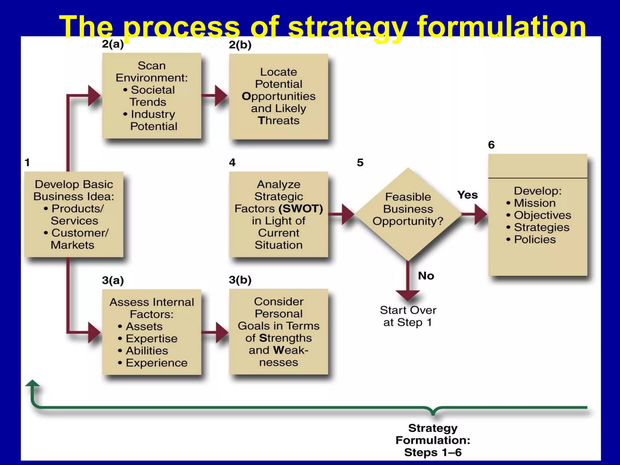 The process of strategy formulation




                                25
 