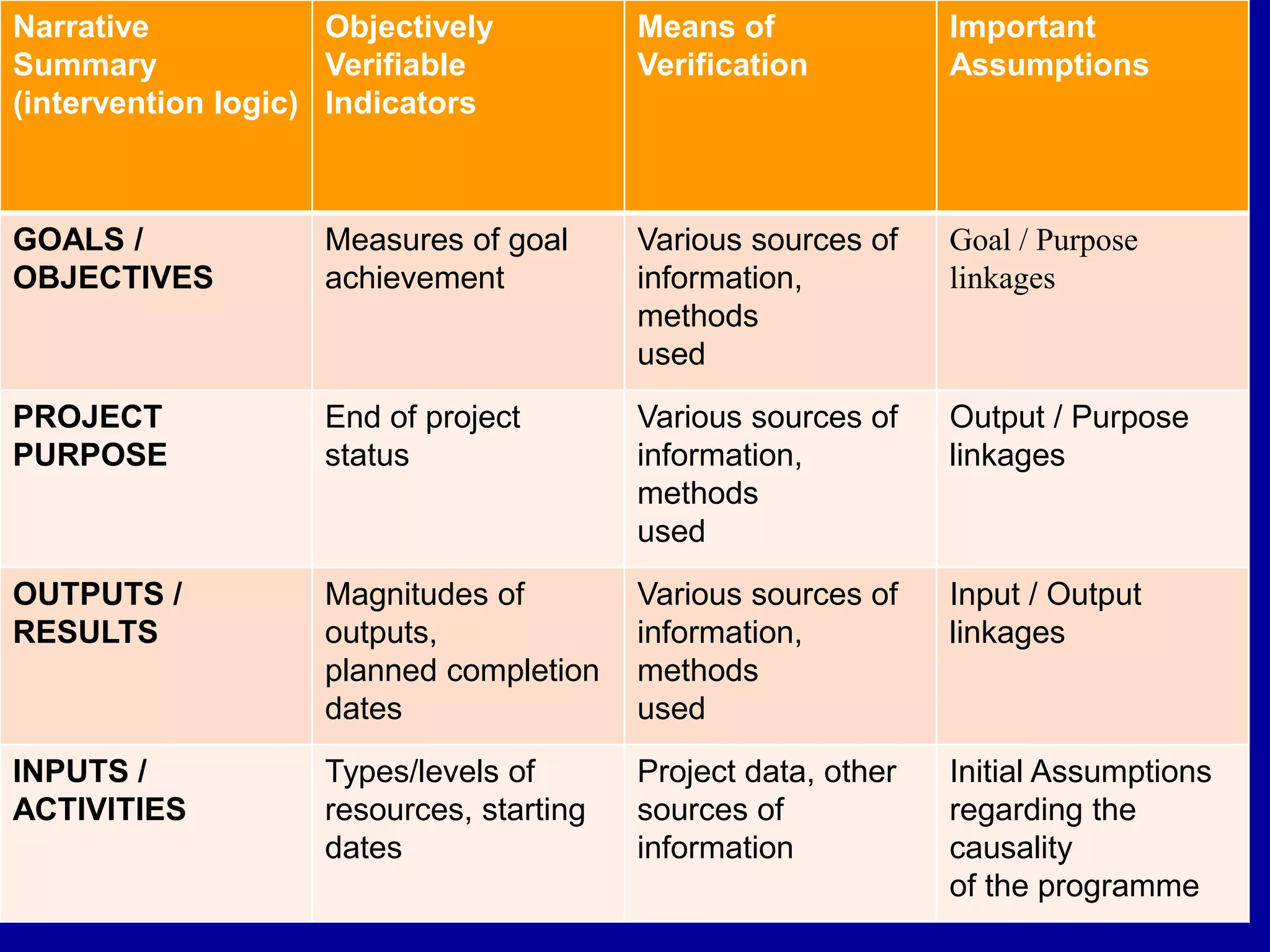 Narrative            Objectively          Means of              Important
Summary              Verifiable           Verification          Assumptions
(intervention logic) Indicators



GOALS /             Measures of goal      Various sources of    Goal / Purpose
OBJECTIVES          achievement           information,          linkages
                                          methods
                                          used
PROJECT             End of project        Various sources of    Output / Purpose
PURPOSE             status                information,          linkages
                                          methods
                                          used
OUTPUTS /           Magnitudes of         Various sources of    Input / Output
RESULTS             outputs,              information,          linkages
                    planned completion    methods
                    dates                 used
INPUTS /            Types/levels of       Project data, other   Initial Assumptions
ACTIVITIES          resources, starting   sources of            regarding the
                    dates                 information           causality
                                                                of the programme
 