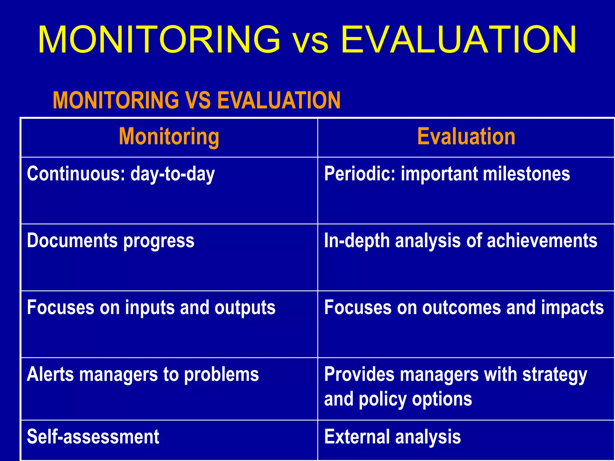 MONITORING vs EVALUATION
  MONITORING VS EVALUATION
          Monitoring                       Evaluation
Continuous: day-to-day          Periodic: important milestones


Documents progress              In-depth analysis of achievements


Focuses on inputs and outputs   Focuses on outcomes and impacts


Alerts managers to problems     Provides managers with strategy
                                and policy options
Self-assessment                 External analysis
 