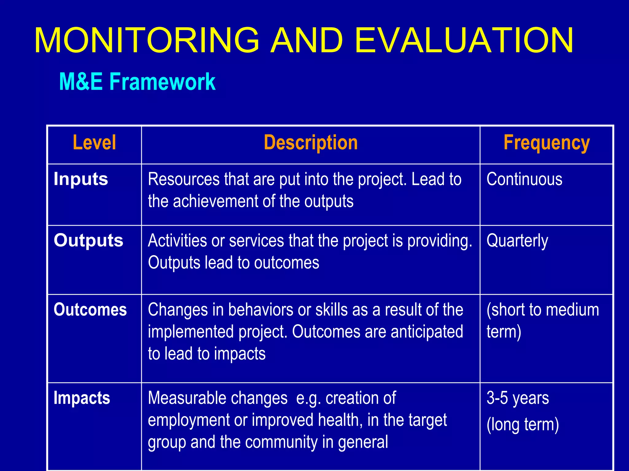 MONITORING AND EVALUATION
 M&E Framework

  Level                      Description                          Frequency
Inputs     Resources that are put into the project. Lead to     Continuous
           the achievement of the outputs

Outputs    Activities or services that the project is providing. Quarterly
           Outputs lead to outcomes

Outcomes   Changes in behaviors or skills as a result of the    (short to medium
           implemented project. Outcomes are anticipated        term)
           to lead to impacts

Impacts    Measurable changes e.g. creation of                  3-5 years
           employment or improved health, in the target         (long term)
           group and the community in general
 
