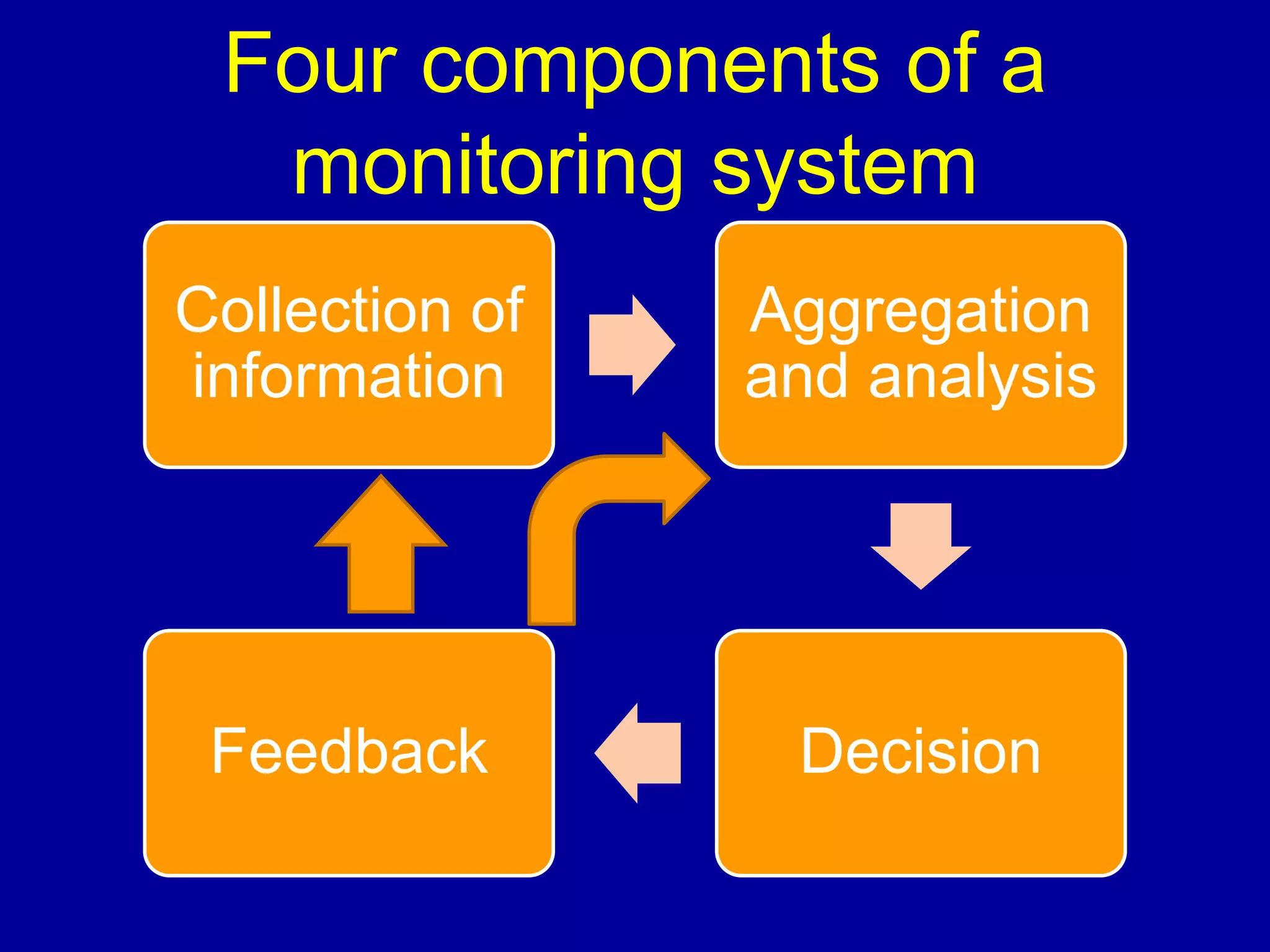 Four components of a
  monitoring system
Collection of   Aggregation
information     and analysis




 Feedback        Decision
 