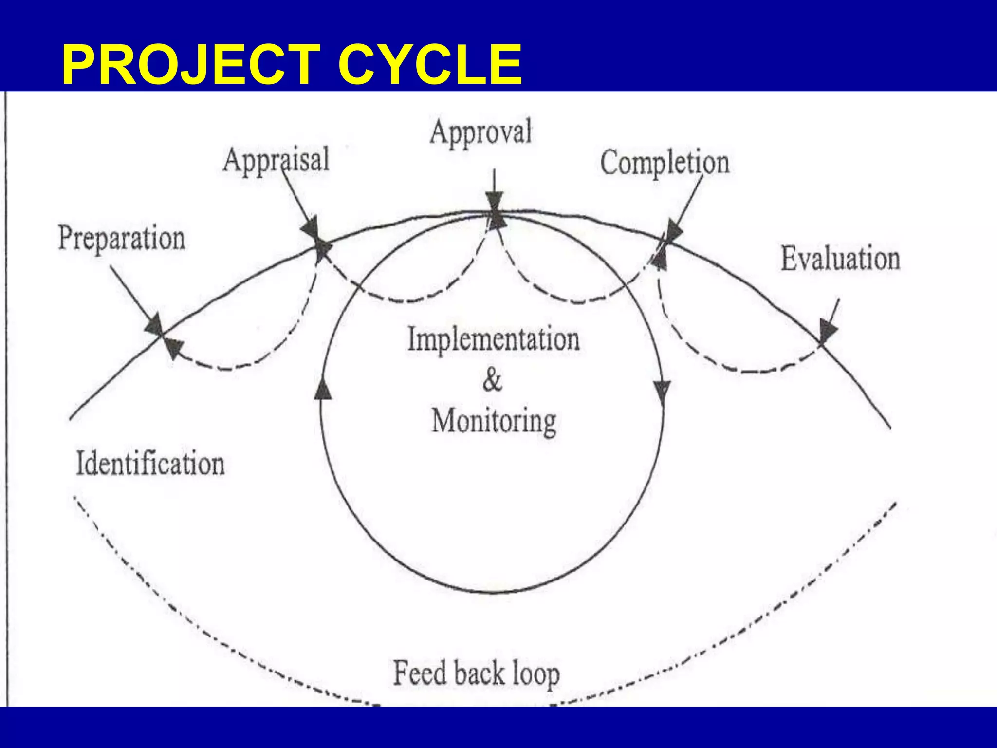 PROJECT CYCLE
 
