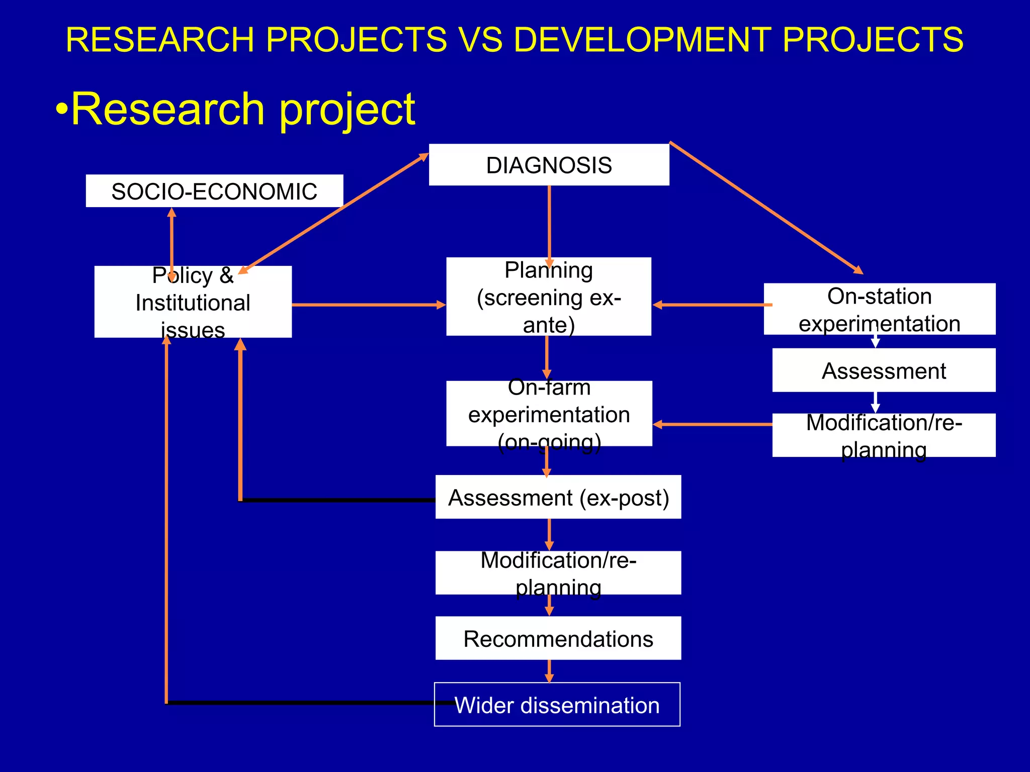 •
RESEARCH PROJECTS VS DEVELOPMENT PROJECTS

•Research project
                       DIAGNOSIS
  SOCIO-ECONOMIC


     Policy &            Planning
   Institutional      (screening ex-         On-station
      issues               ante)           experimentation

                                             Assessment
                        On-farm
                     experimentation       Modification/re-
                       (on-going)            planning

                    Assessment (ex-post)

                      Modification/re-
                        planning

                     Recommendations

                    Wider dissemination
 