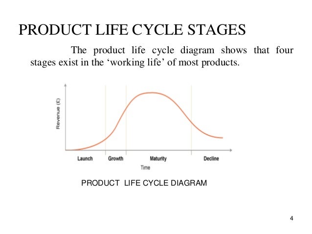 product life cycle stage of ps3 Playstation 3 and the product life cycle tom white join 1000s of fellow business teachers and students all getting the tutor2u. product life cycle stage of ps3 Playstation 3 and the product life cycle tom white join 1000s of fellow business teachers and students all getting the tutor2u.