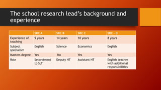 The school research lead’s background and
experience
SRC A SRC B SRC C SRC – D
Experience of
teaching
9 years 14 years 10 years 8 years
Subject
specialism
English Science Economics English
Masters degree Yes No Yes Yes
Role Secondment
to SLT
Deputy HT Assistant HT English teacher
with additional
responsibilities
 