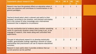 Statements about research One SRC A SRC B SRC
C
SRC –
D
Research may have the greatest effects on education where it
raises new questions and contributes to transformations in the
general paradigms.
1 2 1 1
Teachers] should select what is relevant and useful to their
purposes, according to the situation, and interpret and employ
this in the context of other knowledge and a motivational
framework that is adapted to circumstance
2 1 2 1
The only worthwhile kind of evidence about whether something
works in a particular situation comes from trying it out. In the
language of research, that means doing well controlled field
experiments.
4 4 3 4
The goal of educational research is to develop statistically
reliable, generalizable findings regarding a network of causal
relationships that practitioners can use to improve educational
outcomes.
3 3 4 3
Research is most useful when it provides evidence that our
current practice can be justified
5 5 5 5
 