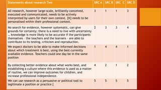Statements about research Two SRC A SRC B SRC C SRC D
All research, however large-scale, brilliantly conceived,
executed and communicated, needs to be actively
interpreted by users for their own context. [It] needs to be
personalised within their professional context.
3 1 1 3
No search for evidence, however systematic, can give
grounds for certainty; there is a need to live with uncertainty
… knowledge is more likely to be accurate if the participants
themselves – the teachers and the learners – are able to
contribute to its testing, criticism and reproduction.
2 3 3 4
We expect doctors to be able to make informed decisions
about which treatment is best, using the best currently
available evidence. Teachers could one day be in the same
position
1 4 4 1
By collecting better evidence about what works best, and
establishing a culture where this evidence is used as a matter
of routine, we can improve outcomes for children, and
increase professional independence.
4 2 1 2
We can use research as a persuasive or political tool to
legitimate a position or practice [
5 5 5 5
 