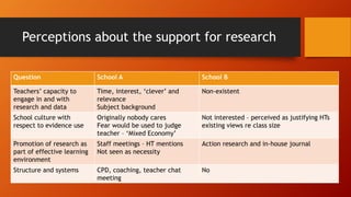 Perceptions about the support for research
Question School A School B
Teachers’ capacity to
engage in and with
research and data
Time, interest, ‘clever’ and
relevance
Subject background
Non-existent
School culture with
respect to evidence use
Originally nobody cares
Fear would be used to judge
teacher – ‘Mixed Economy’
Not interested – perceived as justifying HTs
existing views re class size
Promotion of research as
part of effective learning
environment
Staff meetings – HT mentions
Not seen as necessity
Action research and in-house journal
Structure and systems CPD, coaching, teacher chat
meeting
No
 