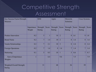 Key Success Factor/Strength                RIM              Apple              Motorola          Cisco Systems
Measure                                                                        Solutions


                              Importance Strength Score Strength Score Strength Score Strength Score
                              Weight     Rating         Rating         Rating         Rating


Product Innovation                   0.2          5    1            10 2              8 1.6            9 1.8

Brand Name                           0.2          7   1.4           10 2              8 1.6            8 1.6

Vendor Relationships                 0.3          7   2.1           10 3              8 2.4            8 2.4

Foreign Operations                   0.2          7   1.4            8 1.6            7 1.4            7 1.4

Marketing                            0.1          5   0.5           10 1              5 0.6            7 0.7

   Sum of Importance                  1               6.4                9.6               7.5             7.9
Weights


Weighted Overall Strength                        31                 48               36               39
Rating
 