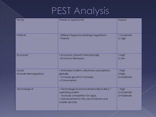Factor                  Threats or opportunity                           Impact




Political               - Different legal proceedings/ regulations       1.moderate
                        - Patents                                        2. high




Economic                + Economic Growth internationally.               1.high
                        - Economic Recession                             2. low




Social                  + Estimated 5 billion cell phone subscriptions   1.high
(include demographic)   globally.                                        2.high
                        + Increase growth in Canada.                     3.moderate
                        + Consumerism


Technological           + Technological advancements Black Berry 7       1.high
                        operating system.                                2.moderate
                        - increase competition for apps.                 3.moderate
                        + Advancement in the use of internet and
                        mobile devices.
 
