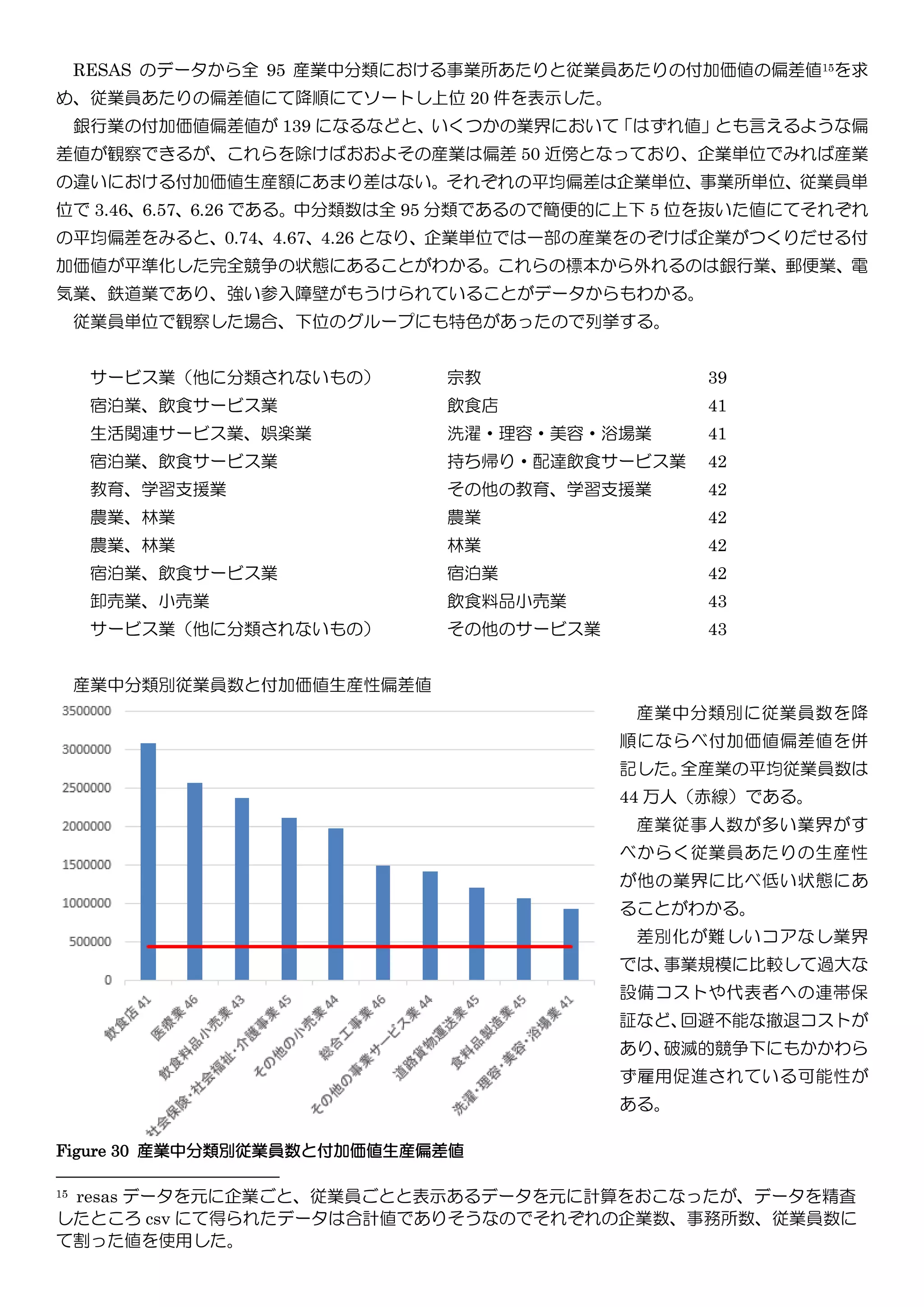 RESAS のデータから全 95 産業中分類における事業所あたりと従業員あたりの付加価値の偏差値15を求
め、従業員あたりの偏差値にて降順にてソートし上位 20 件を表示した。
銀行業の付加価値偏差値が 139 になるなどと、いくつかの業界において「はずれ値」とも言えるような偏
差値が観察できるが、これらを除けばおおよその産業は偏差 50 近傍となっており、企業単位でみれば産業
の違いにおける付加価値生産額にあまり差はない。それぞれの平均偏差は企業単位、事業所単位、従業員単
位で 3.46、6.57、6.26 である。中分類数は全 95 分類であるので簡便的に上下 5 位を抜いた値にてそれぞれ
の平均偏差をみると、0.74、4.67、4.26 となり、企業単位では一部の産業をのぞけば企業がつくりだせる付
加価値が平準化した完全競争の状態にあることがわかる。これらの標本から外れるのは銀行業、郵便業、電
気業、鉄道業であり、強い参入障壁がもうけられていることがデータからもわかる。
従業員単位で観察した場合、下位のグループにも特色があったので列挙する。
サービス業（他に分類されないもの） 宗教 39
宿泊業、飲食サービス業 飲食店 41
生活関連サービス業、娯楽業 洗濯・理容・美容・浴場業 41
宿泊業、飲食サービス業 持ち帰り・配達飲食サービス業 42
教育、学習支援業 その他の教育、学習支援業 42
農業、林業 農業 42
農業、林業 林業 42
宿泊業、飲食サービス業 宿泊業 42
卸売業、小売業 飲食料品小売業 43
サービス業（他に分類されないもの） その他のサービス業 43
産業中分類別従業員数と付加価値生産性偏差値
産業中分類別に従業員数を降
順にならべ付加価値偏差値を併
記した。全産業の平均従業員数は
44 万人（赤線）である。
産業従事人数が多い業界がす
べからく従業員あたりの生産性
が他の業界に比べ低い状態にあ
ることがわかる。
差別化が難しいコアなし業界
では、事業規模に比較して過大な
設備コストや代表者への連帯保
証など、回避不能な撤退コストが
あり、破滅的競争下にもかかわら
ず雇用促進されている可能性が
ある。
15 resas データを元に企業ごと、従業員ごとと表示あるデータを元に計算をおこなったが、データを精査
したところ csv にて得られたデータは合計値でありそうなのでそれぞれの企業数、事務所数、従業員数に
て割った値を使用した。
Figure 30 産業中分類別従業員数と付加価値生産偏差値
 