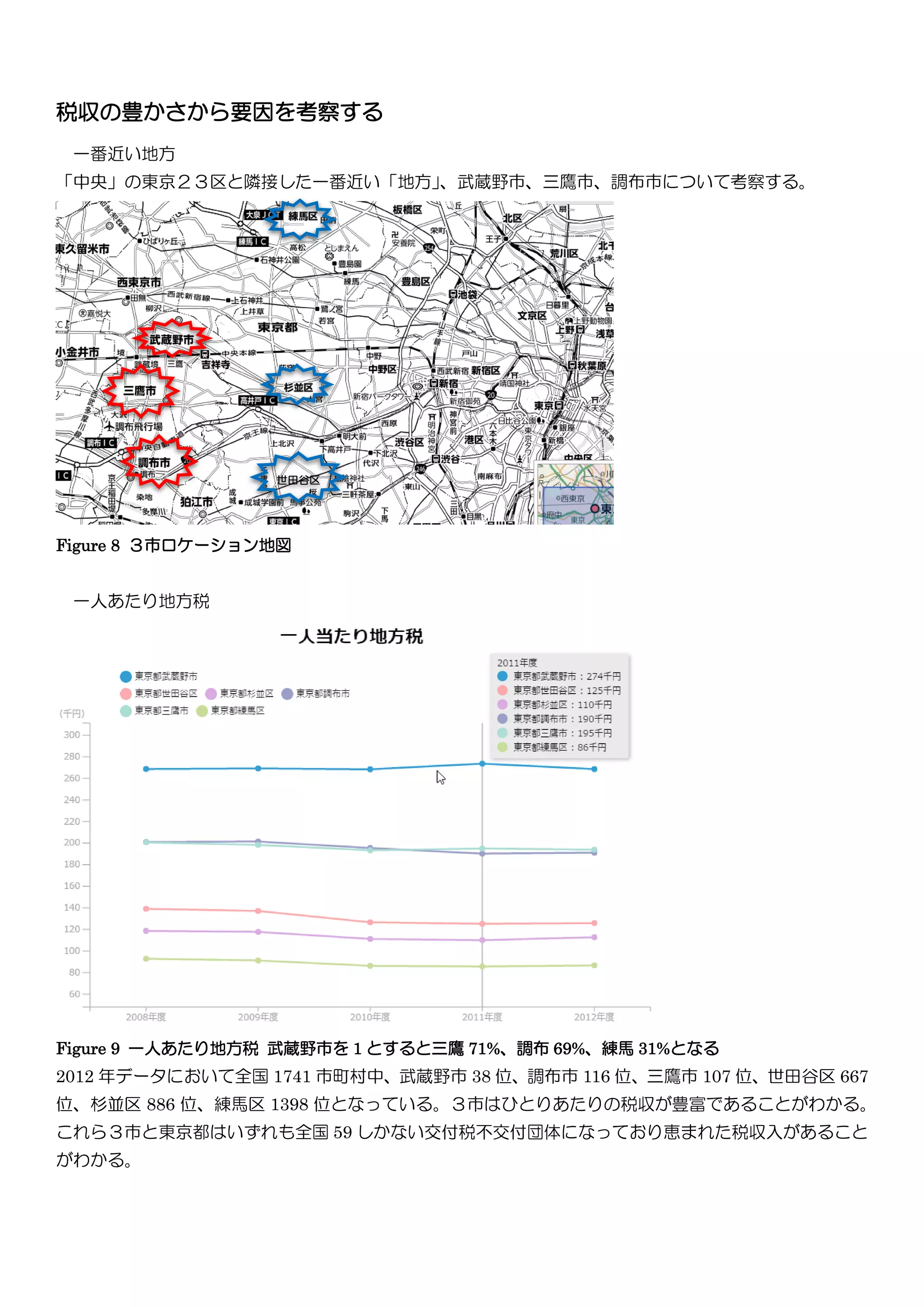 税収の豊かさから要因を考察する
一番近い地方
「中央」の東京２３区と隣接した一番近い「地方」、武蔵野市、三鷹市、調布市について考察する。
Figure 8 ３市ロケーション地図
一人あたり地方税
Figure 9 一人あたり地方税 武蔵野市を 1 とすると三鷹 71%、調布 69%、練馬 31%となる
2012 年データにおいて全国 1741 市町村中、武蔵野市 38 位、調布市 116 位、三鷹市 107 位、世田谷区 667
位、杉並区 886 位、練馬区 1398 位となっている。３市はひとりあたりの税収が豊富であることがわかる。
これら３市と東京都はいずれも全国 59 しかない交付税不交付団体になっており恵まれた税収入があること
がわかる。
世田谷区
 