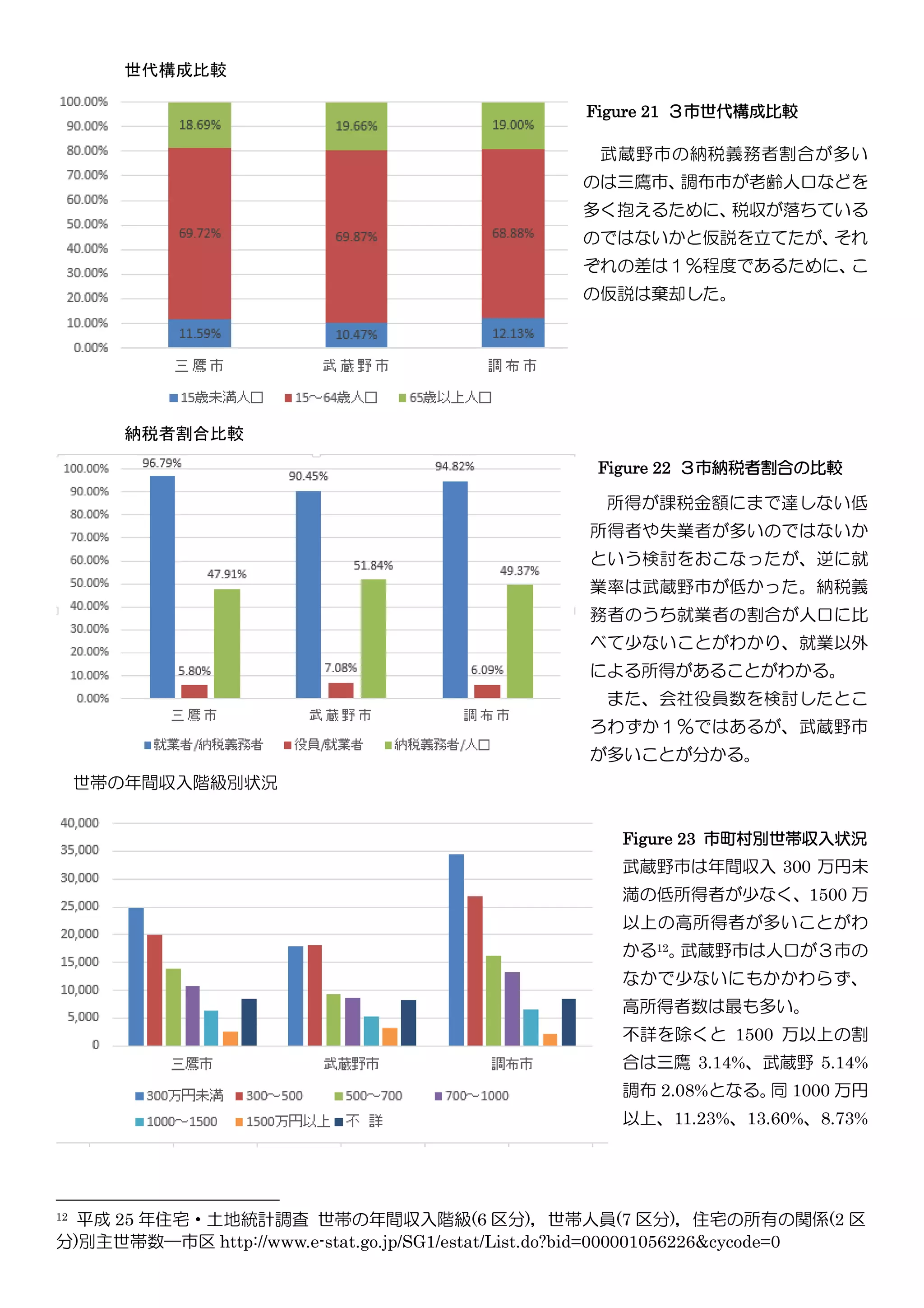 世代構成比較
武蔵野市の納税義務者割合が多い
のは三鷹市、調布市が老齢人口などを
多く抱えるために、税収が落ちている
のではないかと仮説を立てたが、それ
ぞれの差は１％程度であるために、こ
の仮説は棄却した。
納税者割合比較
所得が課税金額にまで達しない低
所得者や失業者が多いのではないか
という検討をおこなったが、逆に就
業率は武蔵野市が低かった。納税義
務者のうち就業者の割合が人口に比
べて少ないことがわかり、就業以外
による所得があることがわかる。
また、会社役員数を検討したとこ
ろわずか１％ではあるが、武蔵野市
が多いことが分かる。
世帯の年間収入階級別状況
Figure 23 市町村別世帯収入状況
武蔵野市は年間収入 300 万円未
満の低所得者が少なく、1500 万
以上の高所得者が多いことがわ
かる12。武蔵野市は人口が３市の
なかで少ないにもかかわらず、
高所得者数は最も多い。
不詳を除くと 1500 万以上の割
合は三鷹 3.14%、武蔵野 5.14%
調布 2.08%となる。同 1000 万円
以上、11.23%、13.60%、8.73%
12 平成 25 年住宅・土地統計調査 世帯の年間収入階級(6 区分)，世帯人員(7 区分)，住宅の所有の関係(2 区
分)別主世帯数―市区 http://www.e-stat.go.jp/SG1/estat/List.do?bid=000001056226&cycode=0
Figure 21 ３市世代構成比較
Figure 22 ３市納税者割合の比較
 