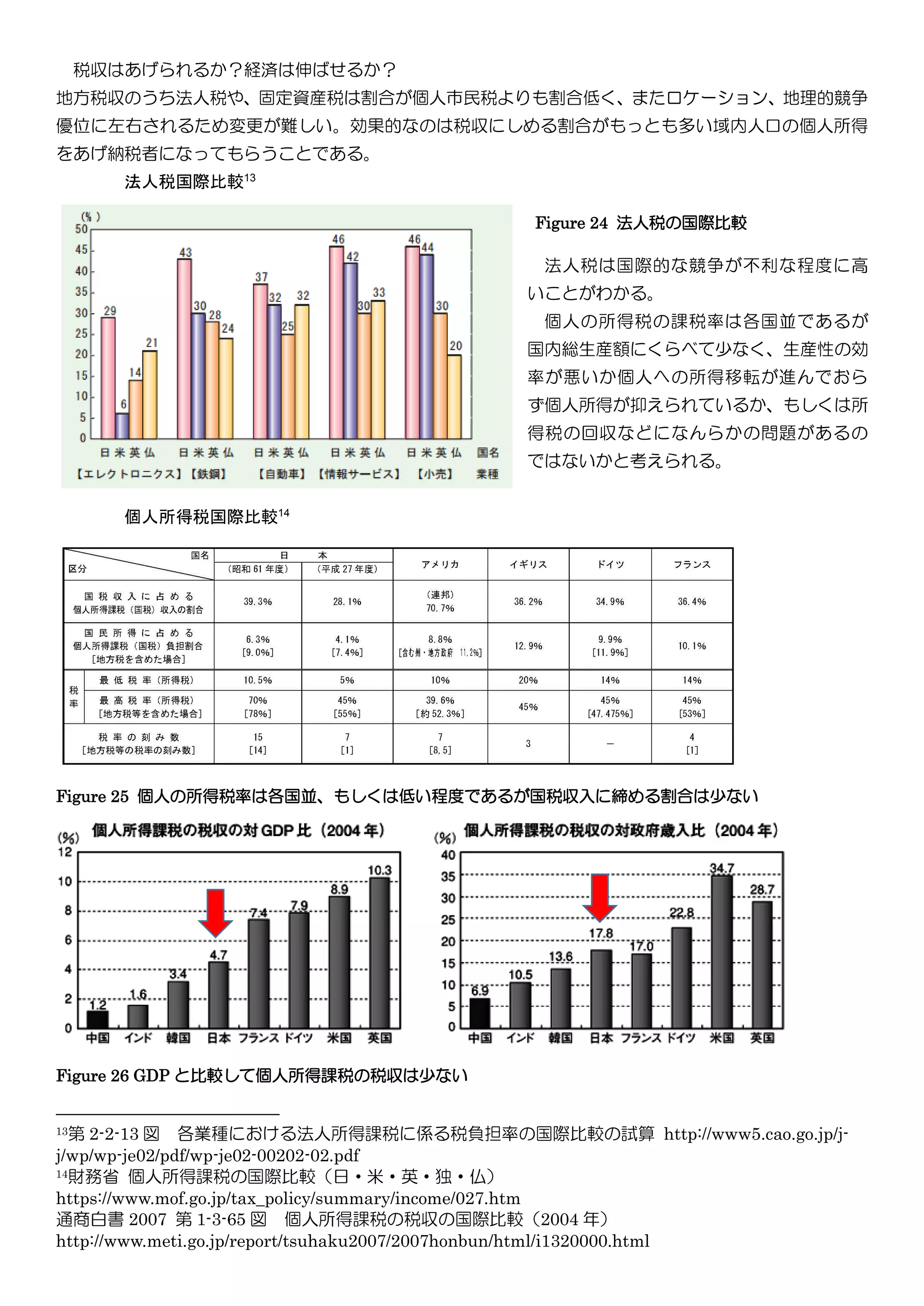 税収はあげられるか？経済は伸ばせるか？
地方税収のうち法人税や、固定資産税は割合が個人市民税よりも割合低く、またロケーション、地理的競争
優位に左右されるため変更が難しい。効果的なのは税収にしめる割合がもっとも多い域内人口の個人所得
をあげ納税者になってもらうことである。
法人税国際比較13
法人税は国際的な競争が不利な程度に高
いことがわかる。
個人の所得税の課税率は各国並であるが
国内総生産額にくらべて少なく、生産性の効
率が悪いか個人への所得移転が進んでおら
ず個人所得が抑えられているか、もしくは所
得税の回収などになんらかの問題があるの
ではないかと考えられる。
個人所得税国際比較14
Figure 25 個人の所得税率は各国並、もしくは低い程度であるが国税収入に締める割合は少ない
Figure 26 GDP と比較して個人所得課税の税収は少ない
13第 2-2-13 図 各業種における法人所得課税に係る税負担率の国際比較の試算 http://www5.cao.go.jp/j-
j/wp/wp-je02/pdf/wp-je02-00202-02.pdf
14財務省 個人所得課税の国際比較（日・米・英・独・仏）
https://www.mof.go.jp/tax_policy/summary/income/027.htm
通商白書 2007 第 1-3-65 図 個人所得課税の税収の国際比較（2004 年）
http://www.meti.go.jp/report/tsuhaku2007/2007honbun/html/i1320000.html
Figure 24 法人税の国際比較
 