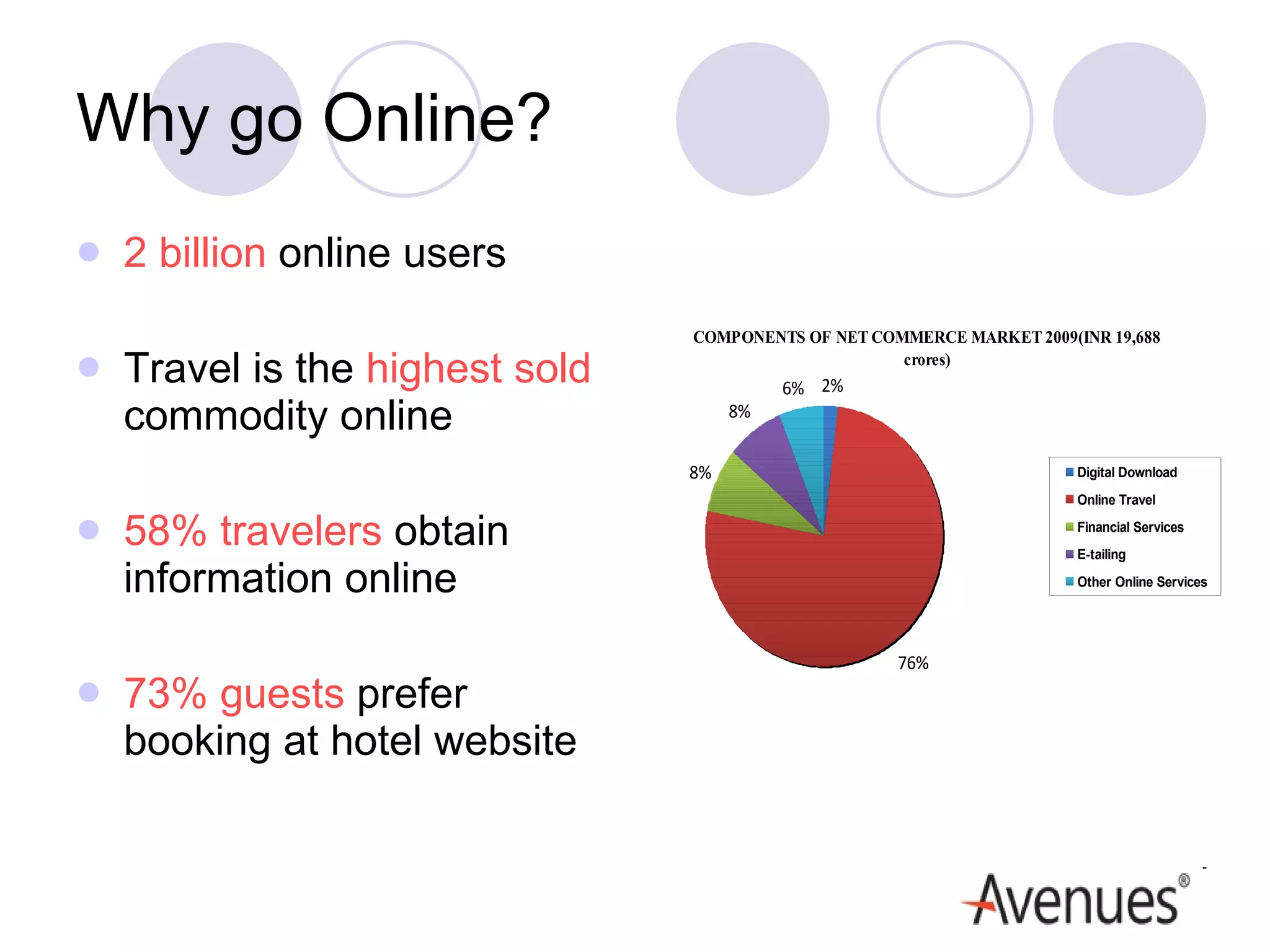Why go Online? 2 billion  online users  Travel is the  highest sold  commodity online 58% travelers  obtain information online 73% guests  prefer booking at hotel website 