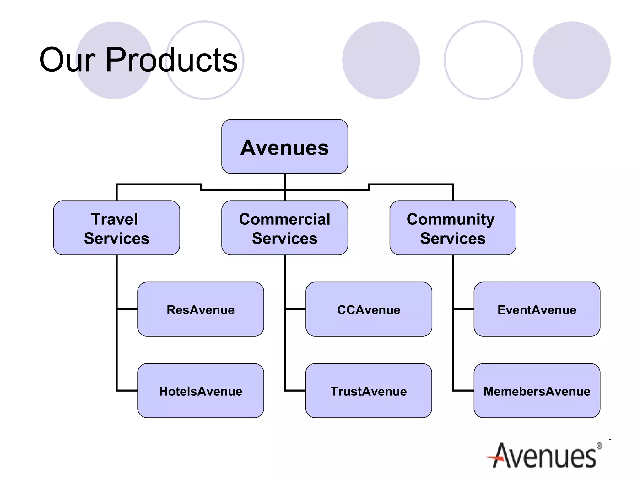 Our Products Avenues Travel  Services Commercial Services Community  Services ResAvenue HotelsAvenue CCAvenue TrustAvenue EventAvenue MemebersAvenue 