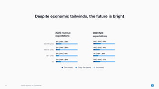 13 2023 © AppFolio, Inc. Conﬁdential
Despite economic tailwinds, the future is bright
 