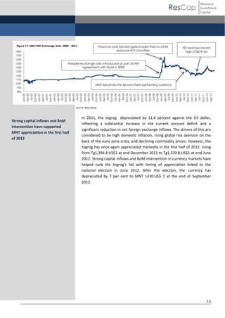 ResCap

Figure 17: MNT/USD Exchange Rate, 2000 - 2012

Financial crisis hits Mongolia harder than in other
resource-rich countries

1800

Resource
Investment
Capital

FDI reaches record
high of $2.91bn

1700
1600
1500
1400

Flexible exchange rate introduced as part of IMF
agreement with GoM in 2009

1300
1200
1100
1000

MNT becomes the second best performing currency

900

Jan-00
Apr-00
Jul-00
Oct-00
Jan-01
Apr-01
Jul-01
Oct-01
Jan-02
Apr-02
Jul-02
Oct-02
Jan-03
Apr-03
Jul-03
Oct-03
Jan-04
Apr-04
Jul-04
Oct-04
Jan-05
Apr-05
Jul-05
Oct-05
Jan-06
Apr-06
Jul-06
Oct-06
Jan-07
Apr-07
Jul-07
Oct-07
Jan-08
Apr-08
Jul-08
Oct-08
Jan-09
Apr-09
Jul-09
Oct-09
Jan-10
Apr-10
Jul-10
Oct-10
Jan-11
Apr-11
Jul-11
Oct-11
Jan-12
Apr-12

800

Source: Bloomberg

Strong capital inflows and BoM
intervention have supported
MNT appreciation in the first half
of 2012

In 2011, the togrog depreciated by 11.4 percent against the US dollar,
reflecting a substantial increase in the current account deficit and a
significant reduction in net foreign exchange inflows. The drivers of this are
considered to be high domestic inflation, rising global risk aversion on the
back of the euro zone crisis, and declining commodity prices. However, the
togrog has once again appreciated markedly in the first half of 2012, rising
from Tg1,396.4:US$1 at end-December 2011 to Tg1,329.8:US$1 at end-June
2012. Strong capital inflows and BoM intervention in currency markets have
helped   curb   the   togrog’s   fall with timing of appreciation linked to the
national election in June 2012. After the election, the currency has
depreciated by 7 per cent to MNT 1410:US$ 1 at the end of September
2012.

15

 