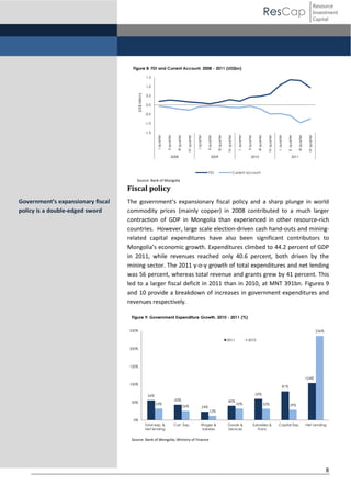 Resource
Investment
Capital

ResCap

Figure 8: FDI and Current Account, 2008 - 2011 (US$bn)
1.5

(US$ billion)

1.0
0.5
0.0
-0.5
-1.0

2008

2009

FDI

2010

IV quarter

III quarter

II quarter

I quarter

IV quarter

III quarter

II quarter

I quarter

IV quarter

III quarter

II quarter

I quarter

IV quarter

III quarter

II quarter

I quarter

-1.5

2011

Current account

Source: Bank of Mongolia

Fiscal policy
Government’s  expansionary  fiscal  
policy is a double-edged sword

The   government’s   expansionary   fiscal policy and a sharp plunge in world
commodity prices (mainly copper) in 2008 contributed to a much larger
contraction of GDP in Mongolia than experienced in other resource-rich
countries. However, large scale election-driven cash hand-outs and miningrelated capital expenditures have also been significant contributors to
Mongolia’s  economic growth. Expenditures climbed to 44.2 percent of GDP
in 2011, while revenues reached only 40.6 percent, both driven by the
mining sector. The 2011 y-o-y growth of total expenditures and net lending
was 56 percent, whereas total revenue and grants grew by 41 percent. This
led to a larger fiscal deficit in 2011 than in 2010, at MNT 391bn. Figures 9
and 10 provide a breakdown of increases in government expenditures and
revenues respectively.
Figure 9: Government Expenditure Growth, 2010 - 2011 (%)
250%

236%
2011

2010

200%

150%
104%
100%

81%
59%

56%
50%

33%

43%

40%
26%

24%

33%

32%

29%

12%

0%
Total exp. &
Net lending

Curr. Exp.

Wages &
Salaries

Goods &
Services

Subsidies &
Trans.

Capital Exp.

Net Lending

Source: Bank of Mongolia, Ministry of Finance

8

 