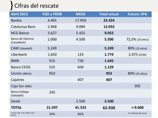 Xifres del desastre financer
Abril 2013 FGD y FROB MEDE Total actual Futuro: EPA
Bankia 4.465 17.959 22.424
Catalunya Banc 2.968 9.084 12.052
NCG Banco 3.627 5.425 9.052
Banco de Valencia
(CaixaBank)
1.000 4.500 5.500 72,5% (10 años)
CAM (Sabadell) 5.249 5.249 80% (10 años)
Liberbank 1.650 124 1.774 2.475 (CCM)
BMN 915 730 1.645
Banco CEISS 525 604 1.129
Unnim (BBVA) 953 953 80% (10 años)
Cajatres 407 407
Caja Sur (BBK) 392
Banco Gallego
(Sabadell)
245
Sareb 2.500 2.500
TOTAL 21.597 41.333 62.930 +-9.000
Fuentes: BdE, Frob, CNMV y GVC
Gaesco 34% 66% En millones de euros
Cifras del rescate
 