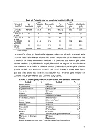 13
Cuadro 1. Población total por tamaño de localidad, 2005-2012
Tamaño de
localidad
2005 2012
No.
localidades
Población
total
(millones)
Distribución
de la
población
No.
localidades
Población
total
(millones)
Distribución
de la
población
Menos de
15,000
187,388 38.4 37% 187,342 38.9 35%
De 15,000 a
49,999
354 9.3 9% 383 9.8 9%
De 50,000 a
99,999
73 5.1 5% 82 5.6 5%
De 100,000
a 500,000
89 21.4 21% 93 22.4 20%
Más de
500,000
34 29.1 28% 38 33.4 30%
Total 187,938 103.3 100% 187,938 110.0 100%
Fuente: Conapo.
La expansión urbana en la actualidad obedece más a una dinámica migratoria entre
ciudades, desencadenada por un desarrollo urbano desigual que genera incentivos para
la creación de áreas densamente pobladas. Las personas son atraídas por ciertos
destinos debido a que perciben una mayor probabilidad de mejorar sus condiciones de
vida y bienestar. En el cuadro 2, podemos observar por entidad el porcentaje de población
contada en 2005, que declararon residir en una entidad distinta en el año 2000. Vemos
que bajo este criterio las entidades que resultan más atractivas para inmigrar son
Quintana Roo, Baja California, Baja California Sur y Colima.
Cuadro 2. Porcentaje de población de 2005 que en 2000 residía en otra entidad.
Entidad % Entidad %
Aguascalientes 3.4México 3.0
Baja California 6.0Nayarit 3.8
Baja California Sur 8.0Nuevo León 2.3
Campeche 3.5Oaxaca 1.5
Chiapas 0.6Puebla 1.8
Chihuahua 2.1Querétaro Arteaga 4.3
Coahuila de Zaragoza 1.8Quintana Roo 8.8
Colima 4.8San Luis Potosí 1.6
Distrito Federal 2.2Sinaloa 2.0
Durango 1.7Sonora 2.1
Guanajuato 1.3Tabasco 1.2
Guerrero 1.0Tamaulipas 3.7
Hidalgo 3.2Tlaxcala 2.6
Jalisco 1.6Veracruz de Ignacio de la Llave 1.7
Michoacán de Ocampo 1.5Yucatán 1.9
Morelos 3.5Zacatecas 1.6
Fuente: Elaborado a partir del II Conteo de Población y Vivienda 2005.
 