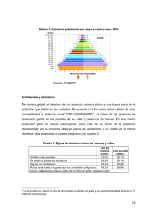 15
Gráfico 5. Estructura poblacional por rango de edad y sexo, 2005
b) Deterioro y abandono
De manera global, el deterioro de los espacios urbanos afecta a una buena parte de la
población que habita en las ciudades. De acuerdo a la Encuesta sobre calidad de vida,
competitividad y violencia social 2005 (ENCAVI-2005)4
, la mitad de las personas ha
observado graffiti en las paredes de su calle y presencia de basura. En una menor
proporción pero no menos preocupante, poco más de un tercio de la población
representada por la encuesta observa signos de vandalismo y un cuarto de la misma
identifica rutas peatonales o lugares peligrosos (ver cuadro 3).
Cuadro 3. Signos de deterioro urbano en colonias y calles
¿En su
colonia
existe:
¿En su calle
existe:
Graffiti en las paredes 73.9% 50.1%
Se observa presencia de basura 63.0% 50.1%
Signos de vandalismo 58.3% 36.8%
Rutas peatonales o lugares que se consideran peligrosos 49.3% 26.9%
Fuente: Elaboración propia a partir de la ENCAVI-2005. Sedesol-Colef.
4
La encuesta se realizó en las 26 principales ciudades del país y su representatividad alcanza a 11
millones de personas.
 