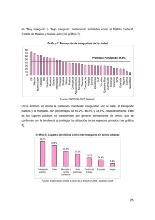 25
es “Muy insegura” o “Algo insegura”, destacando entidades como el Distrito Federal,
Estado de México y Nuevo León (ver gráfico 7).
Gráfico 7. Percepción de inseguridad de la ciudad
0
10
20
30
40
50
60
70
80
DF
México
NuevoLeón
Tabasco
BC
Guerrero
Morelos
Oaxaca
Michoacán
Chiapas
Sinaloa
Jalisco
Puebla
Chihuahua
Aguascalientes
Tamaulipas
Tlaxcala
Campeche
Hidalgo
Sonora
Zacatecas
SLP
Yucatán
QuintanaRoo
Guanajuato
Durango
Veracruz
BCS
Coahuila
Nayarit
Colima
Querétaro
Fuente: ENPICOR-2007. Sedesol.
Otros ámbitos en donde la población manifiesta inseguridad son la calle, el transporte
público y el mercado, con porcentajes de 55.2%, 46.6% y 33.6%, respectivamente. Esto
es los lugares públicos se caracterizan por generar sensaciones de temor, que se
confirman con la tendencia a privilegiar la utilización de los espacios privados (ver gráfico
8).
Gráfico 8. Lugares percibidos como más inseguros en zonas urbanas
55.2%
46.6%
33.6%
27.3%
19.1%
14.4%
6.4%
Transporte
público
Calle Mercado o
centro
comercial
Auto
particular
Centro de
trabajo
Escuela Hogar
Fuente: Elaboración propia a partir de la ENCAVI-2005. Sedesol-Colef.
Promedio Ponderado 44.5%
 