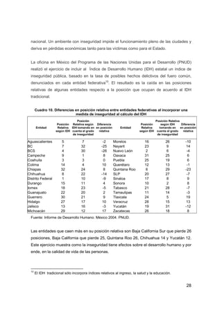 28
nacional. Un ambiente con inseguridad impide el funcionamiento pleno de las ciudades y
deriva en pérdidas económicas tanto para las víctimas como para el Estado.
La oficina en México del Programa de las Naciones Unidas para el Desarrollo (PNUD)
realizó el ejercicio de incluir al Índice de Desarrollo Humano (IDH) estatal un índice de
inseguridad pública, basado en la tasa de posibles hechos delictivos del fuero común,
denunciados en cada entidad federativa13
. El resultado es la caída en las posiciones
relativas de algunas entidades respecto a la posición que ocupan de acuerdo al IDH
tradicional.
Cuadro 10. Diferencias en posición relativa entre entidades federativas al incorporar una
medida de inseguridad al cálculo del IDH
Entidad
Posición
Relativa
según IDH
Posición
Relativa según
IDH tomando en
cuenta el grado
de inseguridad
Diferencia
en posición
relativa
Entidad
Posición
Relativa
según IDH
Posición Relativa
según IDH
tomando en
cuenta el grado
de inseguridad
Diferencia
en posición
relativa
Aguascalientes 5 7 -2 Morelos 16 26 -10
BC 7 32 -25 Nayarit 23 9 14
BCS 4 30 -26 Nuevo León 2 6 -4
Campeche 9 1 8 Oaxaca 31 25 6
Coahuila 3 3 0 Puebla 25 19 6
Colima 14 4 10 Querétaro 12 13 -1
Chiapas 32 24 8 Quintana Roo 6 29 -23
Chihuahua 8 22 -14 SLP 20 27 -7
Distrito Federal 1 10 -9 Sinaloa 17 8 9
Durango 15 11 4 Sonora 10 2 8
Edomex 18 23 -5 Tabasco 21 28 -7
Guanajuato 22 20 2 Tamaulipas 11 14 -3
Guerrero 30 21 9 Tlaxcala 24 5 19
Hidalgo 27 17 10 Veracruz 28 15 13
Jalisco 13 16 -3 Yucatán 19 31 -12
Michoacán 29 12 17 Zacatecas 26 18 8
Fuente: Informe de Desarrollo Humano. México 2004. PNUD.
Las entidades que caen más en su posición relativa son Baja California Sur que pierde 26
posiciones, Baja California que pierde 25, Quintana Roo 26, Chihuahua 14 y Yucatán 12.
Este ejercicio muestra como la inseguridad tiene efectos sobre el desarrollo humano y por
ende, en la calidad de vida de las personas.
13
El IDH tradicional sólo incorpora índices relativos al ingreso, la salud y la educación.
 