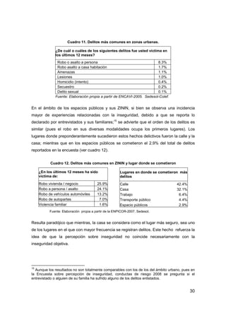 30
Cuadro 11. Delitos más comunes en zonas urbanas.
¿De cuál o cuáles de los siguientes delitos fue usted víctima en
los últimos 12 meses?
Robo o asalto a persona 8.3%
Robo asalto a casa habitación 1.7%
Amenazas 1.1%
Lesiones 1.0%
Homicidio (intento) 0.4%
Secuestro 0.2%
Delito sexual 0.1%
Fuente: Elaboración propia a partir de ENCAVI-2005. Sedesol-Colef.
En el ámbito de los espacios públicos y sus ZININ, si bien se observa una incidencia
mayor de experiencias relacionadas con la inseguridad, debido a que se reporta lo
declarado por entrevistados y sus familiares;15
se advierte que el orden de los delitos es
similar (pues el robo en sus diversas modalidades ocupa los primeros lugares). Los
lugares donde preponderantemente sucedieron estos hechos delictivos fueron la calle y la
casa; mientras que en los espacios públicos se cometieron el 2.9% del total de delitos
reportados en la encuesta (ver cuadro 12).
Cuadro 12. Delitos más comunes en ZININ y lugar donde se cometieron
¿En los últimos 12 meses ha sido
víctima de:
Robo vivienda / negocio 25.9%
Robo a persona / asalto 24.1%
Robo de vehículos automóviles 13.2%
Robo de autopartes 7.0%
Violencia familiar 1.6%
Lugares en donde se cometieron más
delitos
Calle 42.4%
Casa 32.1%
Trabajo 6.4%
Transporte público 4.4%
Espacio públicos 2.9%
Fuente: Elaboración propia a partir de la ENPICOR-2007. Sedesol.
Resulta paradójico que mientras, la casa se considera como el lugar más seguro, sea uno
de los lugares en el que con mayor frecuencia se registran delitos. Este hecho refuerza la
idea de que la percepción sobre inseguridad no coincide necesariamente con la
inseguridad objetiva.
15
Aunque los resultados no son totalmente comparables con los de los del ámbito urbano, pues en
la Encuesta sobre percepción de inseguridad, conductas de riesgo 2008 se pregunta si el
entrevistado o alguien de su familia ha sufrido alguno de los delitos enlistados.
 