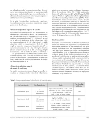 Rescate de embriones para la obtención de vitroplantas de vid (Vitis vinífera L.)	195
co utilizado en todos los experimentos. Para determi-
nar el porcentaje de desinfección, se tuvo en cuenta la
presencia o no, tanto de hongos como de bacterias en
el medio de cultivo, pero sin entrar a su descripción y
detalle taxonómico y morfológico.
En la tabla 1 se describen los diferentes experimen-
tos realizados con sus respectivos tratamientos para el
proceso de desinfección.
Obtención de plántulas a partir de semillas
Las semillas se sembraron una vez desinfectadas en
el medio MS (Murashige y Skoog, 1962) suplementa-
do con sacarosa (30 g/l), Phytagel® (2.7 g/l), el anti-
oxidante polivinilpirrolidona (PVP) (200 mg/l), al cual
se le adicionó igualmente ácido indolacético (AIA)
en concentraciones de 0, 1.0, 1.5 y 2.0 mg/l vs ácido
giberélico (AG3) en concentraciones de 0, 0.5 y 1.0
mg/l; se hizo otro ensayo con la adición de AIA en
concentraciones de 0, 1.0, 1.5 y 2.0 mg/l vs kinetina
(K) en concentraciones de 0, 0.5 y 1.0 mg/l. El pH
fue ajustado a 5.6. El medio de cultivo se esterilizó a
121°C por 20 minutos. Se utilizaron 600 semillas debi-
damente desinfectadas las cuales se sembraron en la
cámara de flujo laminar y posteriormente se colocaron
bajo condiciones de luz blanca proveniente de lámpa-
ras fluorescentes de 40 w.
Obtención de plántulas a partir
de rescate de embriones
Se realizó otro experimento en el cual las semillas in-
maduras se extrajeron de los frutos de la vid en forma
aséptica y se sembraron cuatro semillas por frasco con
20 ml de medio de cultivo MS (1962), suplementa-
do con 20 g/l de sacarosa, 2.7 g/l de Phytagel®, 100
mg/l de PVP, 0.35 mg/l de AG3 y 1.75 mg/l de AIA de
acuerdo a lo descrito por Ponce et al. (2009). Poste-
riormente, los frascos se colocaron a 25±2°C. Al cabo
de un mes, se abrieron las semillas y se extrajeron los
embriones utilizando un estereomicroscopio, colocán-
dolos en frascos con 20 ml de medio de cultivo MS 1
y MS 2 como se muestra en la tabla 2. Los frascos con
los embriones permanecieron una semana en oscuri-
dad y luego se llevaron a cámaras de cultivo a 25±2°C
con un fotoperiodo de 12 horas con luz blanca prove-
niente de lámparas fluorescentes de 40w.
Diseño estadístico
Para todos los experimentos realizados se empleó un
diseño de clasificación experimental completamente
aleatorizado, efecto fijo de tipo balanceado, con igual
número de replicaciones por tratamiento (10 frascos
cada uno con 4 semillas), se trabajó con un nivel de
confiabilidad del 95%. En el experimento en el cual se
evaluó la acción de los medios de cultivo para el de-
sarrollo del embrión, este se suplementó con la aplica-
ción de análisis multivariante de la varianza MANOVA,
con contraste canónico de tipo ortogonal, determinan-
do por vía máxima de verosimilitud la dimensionalidad
del contraste. Para todos los experimentos se empleó
transformación de datos, debido a la naturaleza de las
variables respuesta, utilizando la familia Box-Cox, ob-
teniendo el lambda por el criterio de la máxima proba-
bilidad. El proceso estadístico se realizó en el paquete
estadístico SAS® versión 9.0.
Tabla 1. Ensayos realizados para la desinfección de la semilla de uva.
No. Experimento No. Tratamientos Dosis
No. Semillas
utilizadas
Experimento No 1
5
( 10 frascos x
tratamiento)
Hipoclorito de sodio al 2.5 % x 2 min
+ Etanol al 70 % x 1 min + Tween20®
+ 2 g/l de Benomyl® x 5 min, 10
min, 15 min, 20 min y 25 min
200
Experimento No 2
5
(10 frascos x
tratamiento)
5 g/l de NaDCC x 5 min, 10
min, 15 min, 20 min y 25 min
200
Experimento No 3
5
(10 frascos x
tratamiento)
5 g/l de NaDCC x 5 min, 10 min,
15 min, 20 min, 25 min + 2 g/l
de Benomyl® x 5 min, 10 min,
15 min, 20 min y 25min
200
 