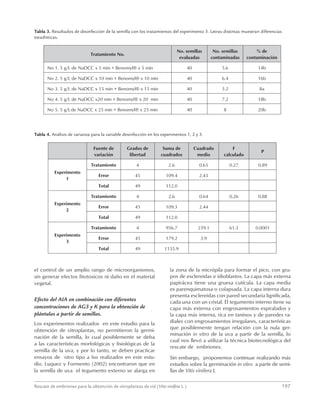 Rescate de embriones para la obtención de vitroplantas de vid (Vitis vinífera L.)	197
el control de un amplio rango de microorganismos,
sin generar efectos fitotoxicos ni daño en el material
vegetal.
Efecto del AIA en combinación con diferentes
concentraciones de AG3 y K para la obtención de
plántulas a partir de semillas.
Los experimentos realizados en este estudio para la
obtención de vitroplantas, no permitieron la germi-
nación de la semilla, lo cual posiblemente se deba
a las características morfológicas y fisiológicas de la
semilla de la uva, y por lo tanto, se deben practicar
ensayos de otro tipo a los realizados en este estu-
dio. Luquez y Formento (2002) encontraron que en
la semilla de uva el tegumento externo se alarga en
la zona de la micrópila para formar el pico, con gru-
pos de esclereidas e idioblastos. La capa más externa
papirácea tiene una gruesa cutícula. La capa media
es parenquimatosa o colapsada. La capa interna dura
presenta esclereidas con pared secundaria lignificada,
cada una con un cristal. El tegumento interno tiene su
capa más externa con engrosamientos espiralados y
la capa más interna, rica en taninos y de paredes ra-
diales con engrosamientos irregulares, características
que posiblemente tengan relación con la nula ger-
minación in vitro de la uva a partir de la semilla, lo
cual nos llevó a utilizar la técnica biotecnológica del
rescate de embriones.
Sin embargo, proponemos continuar realizando más
estudios sobre la germinación in vitro a partir de semi-
llas de Vitis vinífera L
Tabla 3. Resultados de desinfección de la semilla con los tratamientos del experimento 3. Letras distintas muestran diferencias
estadísticas.
Tratamiento No.
No. semillas
evaluadas
No. semillas
contaminadas
% de
contaminación
No 1. 5 g/L de NaDCC x 5 min + Benomyl® x 5 min 40 5.6 14b
No 2. 5 g/L de NaDCC x 10 min + Benomyl® x 10 min 40 6.4 16b
No 3. 5 g/L de NaDCC x 15 min + Benomyl® x 15 min 40 3.2 8a
No 4. 5 g/L de NaDCC x20 min + Benomyl® x 20 min 40 7.2 18b
No 5. 5 g/L de NaDCC x 25 min + Benomyl® x 25 min 40 8 20b
Tabla 4. Análisis de varianza para la variable desinfección en los experimentos 1, 2 y 3.
Fuente de
variación
Grados de
libertad
Suma de
cuadrados
Cuadrado
medio
F
calculado
P
Experimento
1
Tratamiento 4 2.6 0.65 0.27 0.89
Error 45 109.4 2.43
Total 49 112.0
Experimento
2
Tratamiento 4 2.6 0.64 0.26 0.88
Error 45 109.3 2.44
Total 49 112.0
Experimento
3
Tratamiento 4 956.7 239.1 61.3 0.0001
Error 45 179.2 3.9
Total 49 1135.9
 
