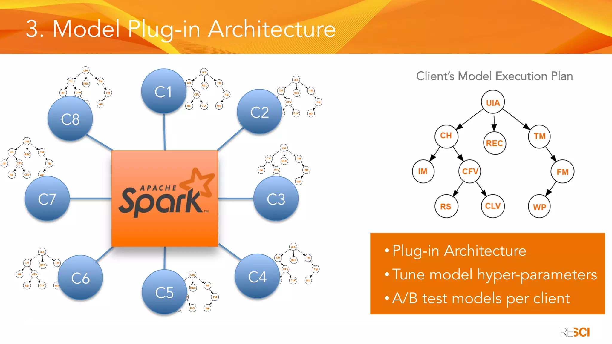 3. Model Plug-in Architecture
C6
C3
C4
C5
C7
• Plug-in Architecture
• Tune model hyper-parameters
• A/B test models per client
C1
C8 C2
Client’s Model Execution Plan
 
