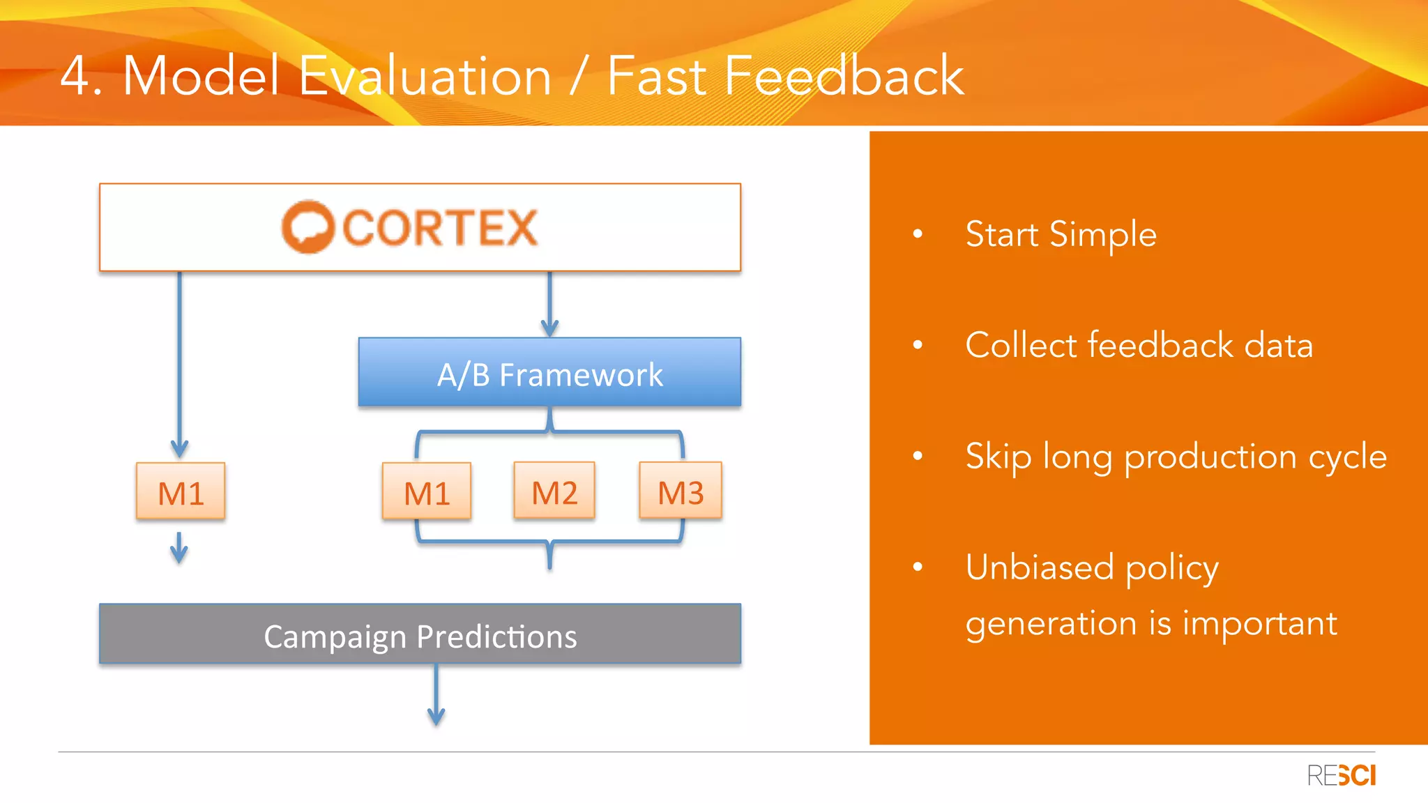 4. Model Evaluation / Fast Feedback
A/B	Framework	
M1	 M2	 M3	
•  Start Simple
•  Collect feedback data
•  Skip long production cycle
•  Unbiased policy
generation is important
M1	
Campaign	Predic4ons	
 