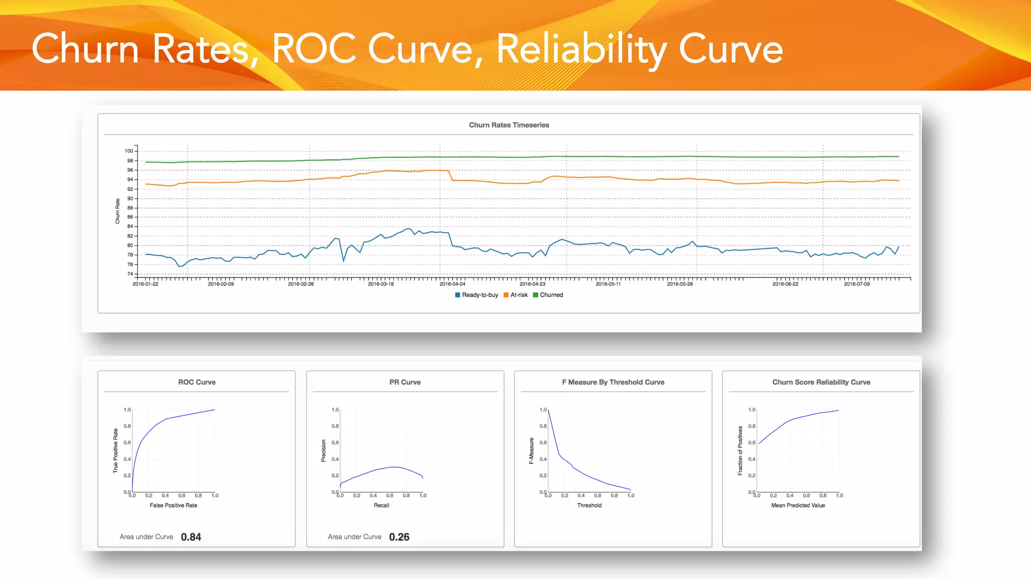 Churn Rates, ROC Curve, Reliability Curve
 