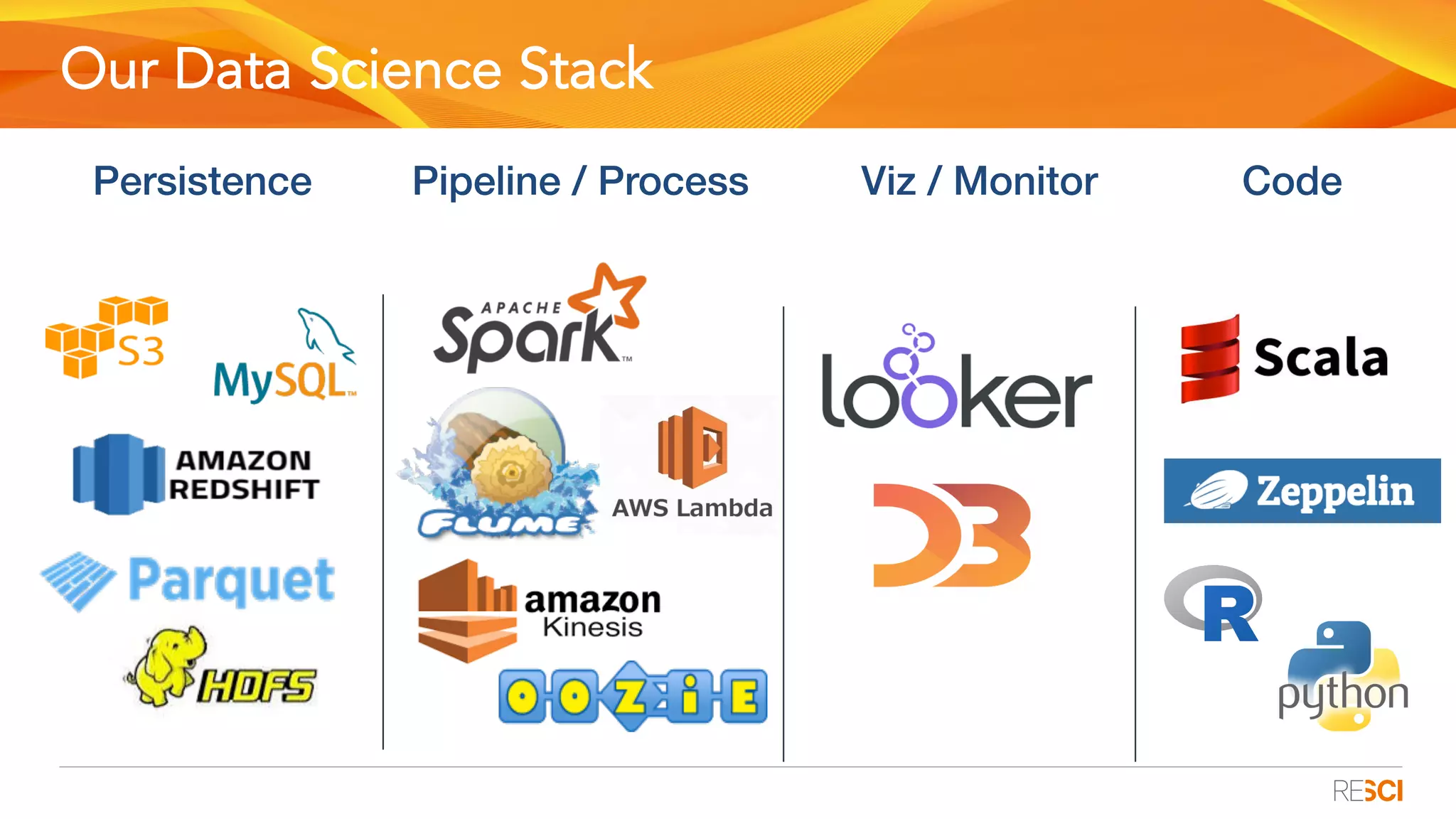 Our Data Science Stack
Persistence! Pipeline / Process! Viz / Monitor! Code!
 
