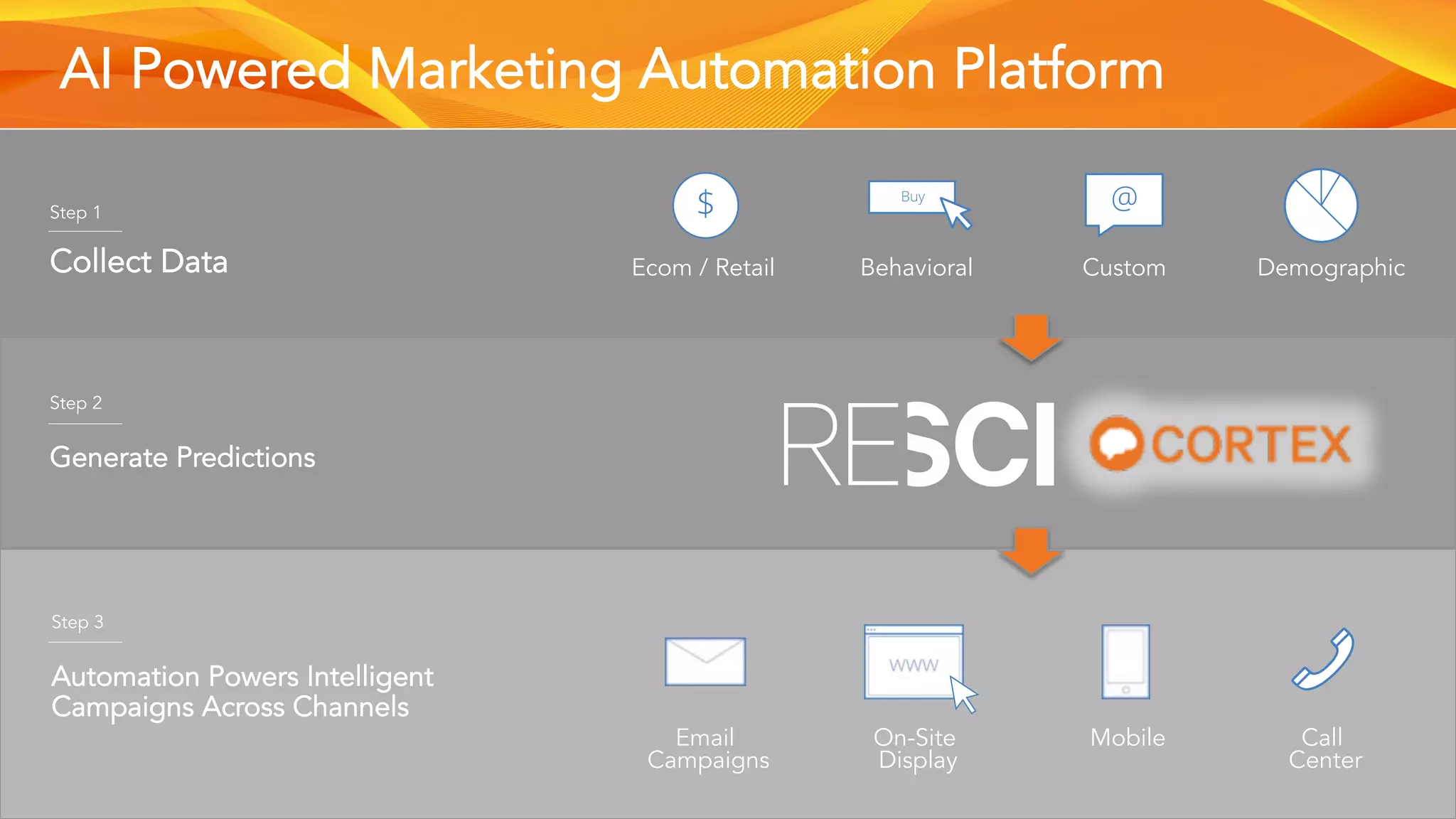 AI Powered Marketing Automation Platform
Step 1
Collect Data
Step 2
Generate Predictions
Step 3
Automation Powers Intelligent
Campaigns Across Channels
Ecom / Retail Behavioral Custom Demographic
Email
Campaigns
On-Site
Display
Mobile Call
Center
 