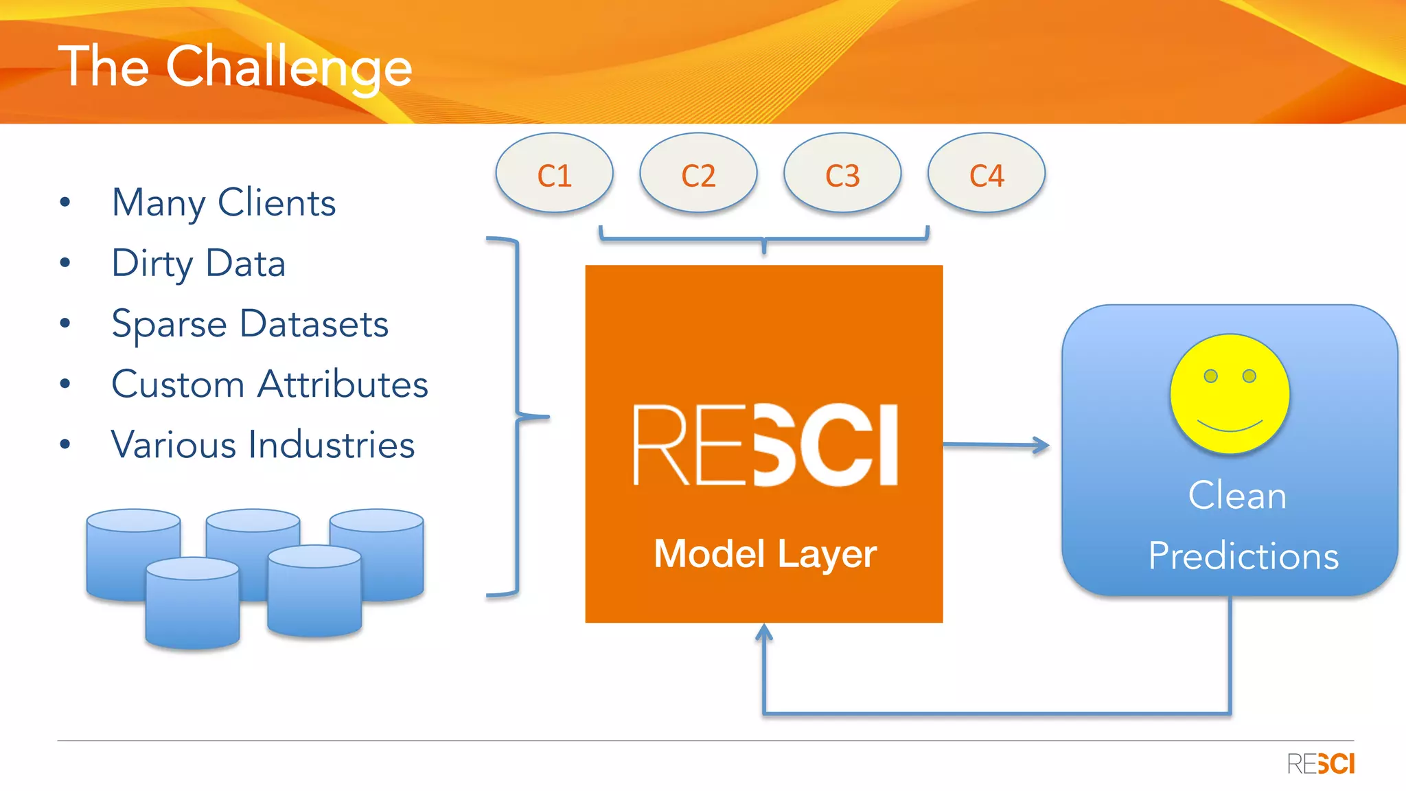 The Challenge
•  Many Clients
•  Dirty Data
•  Sparse Datasets
•  Custom Attributes
•  Various Industries
Clean
PredictionsModel Layer!
C1	 C2	 C3	 C4	
 