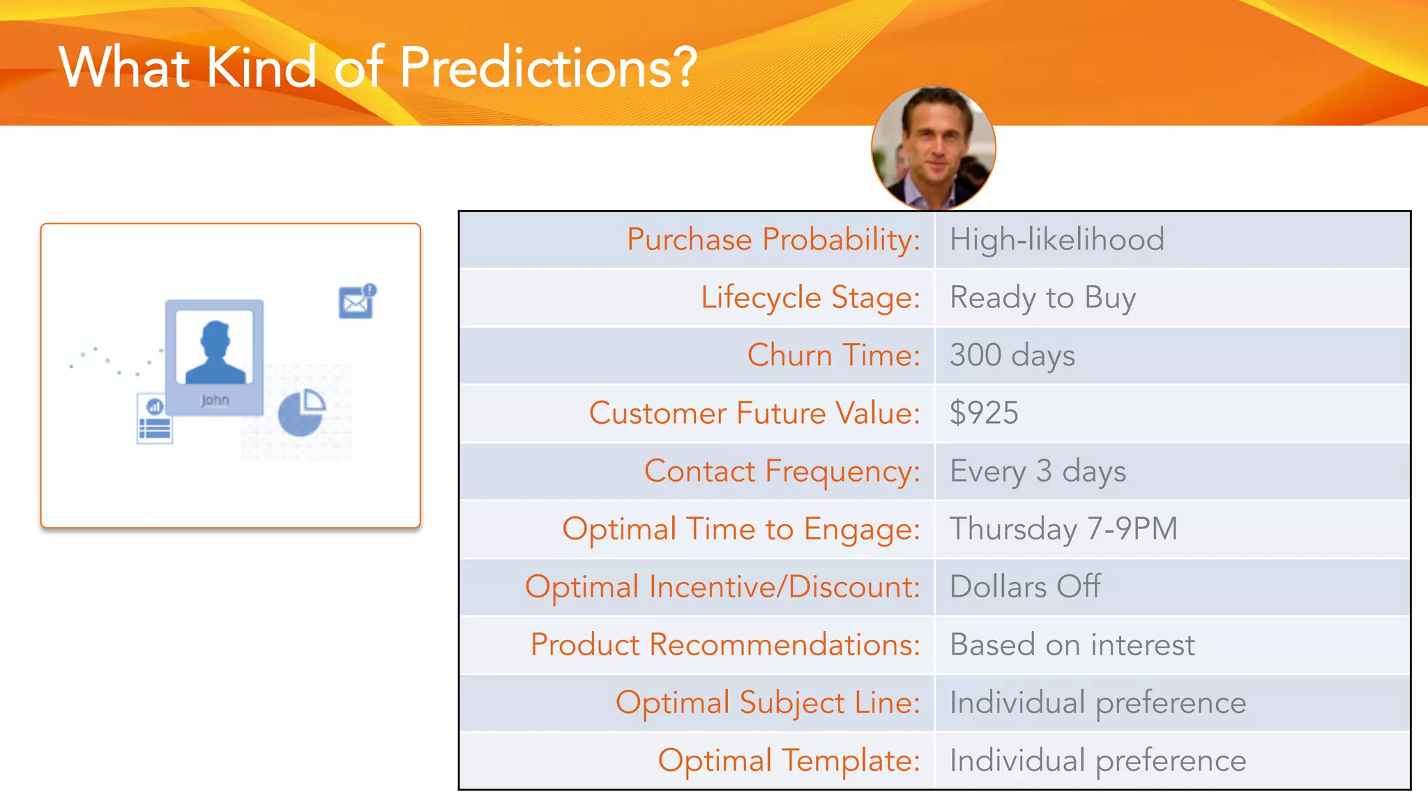 What Kind of Predictions?
Purchase Probability: High-likelihood
Lifecycle Stage: Ready to Buy
Churn Time: 300 days
Customer Future Value: $925
Contact Frequency: Every 3 days
Optimal Time to Engage: Thursday 7-9PM
Optimal Incentive/Discount: Dollars Off
Product Recommendations: Based on interest
Optimal Subject Line: Individual preference
Optimal Template: Individual preference
 