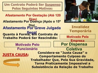 Um Contrato Poderá Ser Suspenso
Pelos Seguintes Motivos:
Afastamento Por Gestação (Até 120
Dias)
Afastamento Por Doença (Após o 15º
Dia)
Invalidez
Temporária
Afastamento Por Greve Julgada
IlegalQuanto à Forma, um Contrato de
Trabalho Poderá Ser Rescindido: Motivado Pela
Empresa
Motivado Pelo
Funcionário
Por Dispensa
Coletiva
JUSTA CAUSA:
Considera-se “Justa Causa” o
Comportamento Culposo do
Trabalhador Que, Pela Sua Gravidade,
Torna Praticamente Impossível a
Subsistência da Relação de Trabalho
 