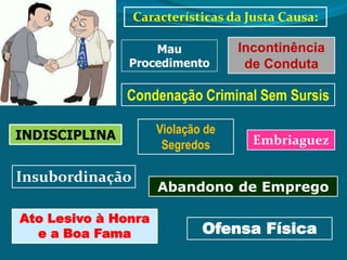 Características da Justa Causa:
Mau
Procedimento
Incontinência
de Conduta
Condenação Criminal Sem Sursis
INDISCIPLINA Embriaguez
Violação de
Segredos
Insubordinação
Abandono de Emprego
Ato Lesivo à Honra
e a Boa Fama Ofensa Física
 
