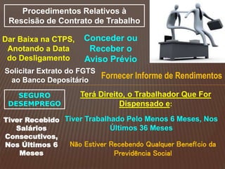 Procedimentos Relativos à
Rescisão de Contrato de Trabalho
Conceder ou
Receber o
Aviso Prévio
Dar Baixa na CTPS,
Anotando a Data
do Desligamento
Solicitar Extrato do FGTS
ao Banco Depositário
Fornecer Informe de Rendimentos
SEGURO
DESEMPREGO
Terá Direito, o Trabalhador Que For
Dispensado e:
Tiver Recebido
Salários
Consecutivos,
Nos Últimos 6
Meses
Tiver Trabalhado Pelo Menos 6 Meses, Nos
Últimos 36 Meses
Não Estiver Recebendo Qualquer Benefício da
Previdência Social
 