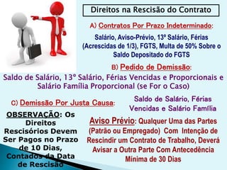 Direitos na Rescisão do Contrato
A) Contratos Por Prazo Indeterminado:
Salário, Aviso-Prévio, 13º Salário, Férias
(Acrescidas de 1/3), FGTS, Multa de 50% Sobre o
Saldo Depositado do FGTS
B) Pedido de Demissão:
Saldo de Salário, 13º Salário, Férias Vencidas e Proporcionais e
Salário Família Proporcional (se For o Caso)
C) Demissão Por Justa Causa:
Saldo de Salário, Férias
Vencidas e Salário Família
OBSERVAÇÃO: Os
Direitos
Rescisórios Devem
Ser Pagos no Prazo
de 10 Dias,
Contados da Data
de Rescisão
Aviso Prévio: Qualquer Uma das Partes
(Patrão ou Empregado) Com Intenção de
Rescindir um Contrato de Trabalho, Deverá
Avisar a Outra Parte Com Antecedência
Mínima de 30 Dias
 
