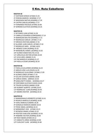 5 Km. Ruta Caballeros
MASTER 30
1º HOFFMAN SERGIO (ATAM) 15.35
2º PEREIRA MARCOS (ACMNQ) 17.27
3º WASOWSKI MATIAS (ACMNQ) 17.39
4º CASTRO CARLOS (ACMNQ) 17.57
5º FERNANDEZ NICOLAS (ATAM) 18.48
6º SERRANO GUSTAVO (ACMNQ) 20.26

MASTER 35
1º RETONDO JUAN (ATAM) 16.28
2º CARRILLO EDGARDO (COMODORO) 17.14
3º BARRAGAN WALTER (ACMNQ) 17.15
4º RODRIGUEZ CARLOS (ATAM) 17.32
5º OROSCO CRISTIAN (ABAM) 17.35
6º ALLENDE JUAN CARLOS (ATAM) 17.42
7º RODRIGUEZ ARIEL (ATAM) 18.01
8º MENDEZ JUAN (ACMNQ) 19.35
9º MENDIBURU DANIEL (ACMNQ) 19.50
10º ALONSO SEBASTIAN (TA) 19.56
11º URRUCHUA HECTOR (ATAM) 20.49
12º LEIVA ARIEL (ABAM) 21.01
13º PAZ MARCELO (ACMNQ) 21.37
14º PADILLA CESAR (ACMNQ) 26.59

MASTER 40
1º PADILLA GUILLERMO (ACMNQ) 16.23
2º ARDILES JOSE LUIS (CAVO) 16.29
3º RODRIGUEZ GUILLERMO (ATAM) 17.09
4º ALONSO JORGE (ATAM) 17.19
5º CELLINI GUSTAVO (ABAM) 18.08
6º GARCIA DANIEL (AMAVE) 18.20
7º SANGUINETTI DANIEL (ACMNQ) 18.27
8º CORTONDO GUSTAVO (CAVO) 18.40
9º TOLEDO ALFREDO (ABAM) 19.00
10º ALABART ALBERTO (ATAM) 20.45
11º RODRIGUEZ JUAN (ACMNQ) 20.49
12º ANDRES NESTOR (ACMNQ) 26.42

MASTER 45
1º MANDERWALD HERIBERTO (ATAM) 16.41
2º ROSALES MARCELO (ACMNQ) 18.00
3º VIDAL MARCELO (ABAM) 18.28
4º GONZALEZ MARCOS (ABAM) 18.32
5º POSSE ANGEL (ACMNQ) 18.53
6º MONSERRAT JOSE (ATAM) 19.23
7º REYNOSO OMAR ( ATAM) 19.32
8º POSTIGO JUAN JOSE (ACAMSE) 19.59
9º IRIBARNE HECTOR (ACMNQ) 20.06
10º RIOS FABIAN (ATAM) 20.12
11º ZABALETA JORGE (ACMNQ) 22.00
12º CURUCHET JUAN (ACMNQ) 24.48
 